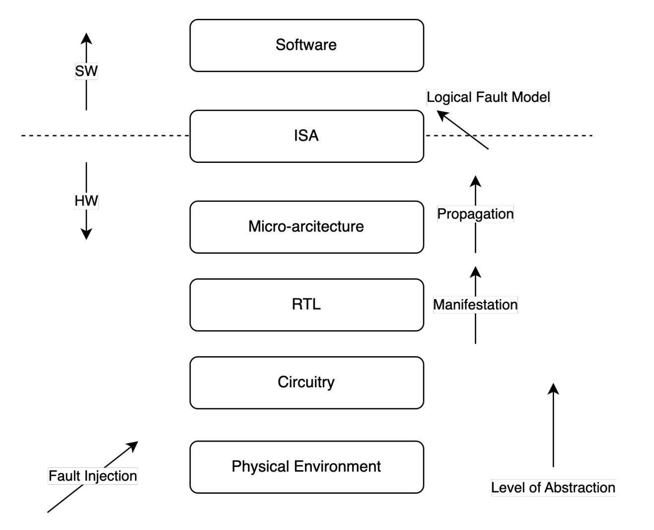 Fault Injection Process